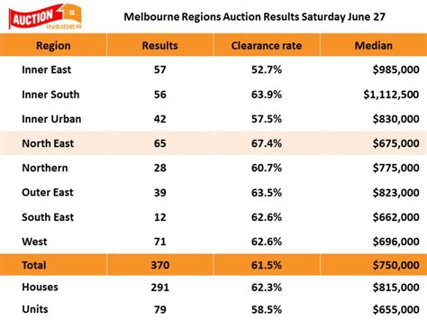 auction result melbourne